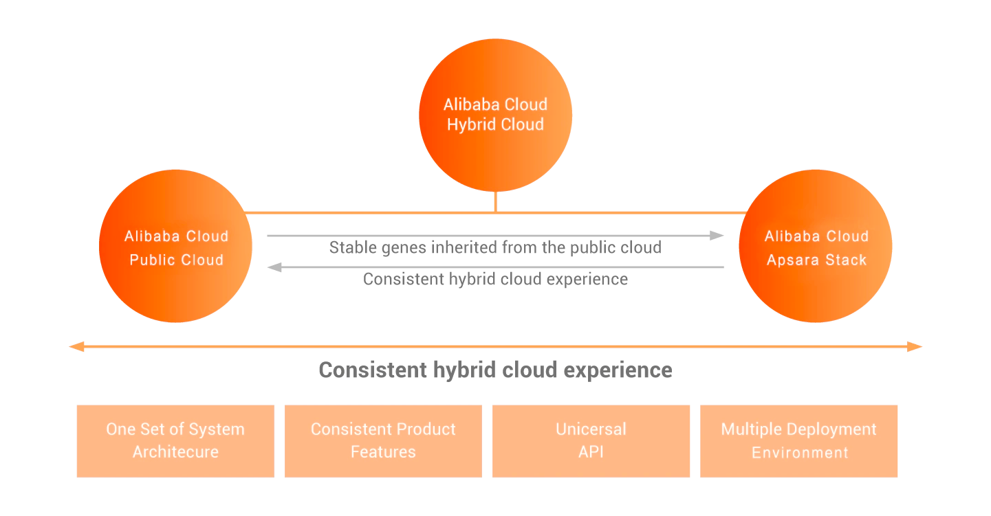 Introduction to Alibaba Cloud Apsara Stack